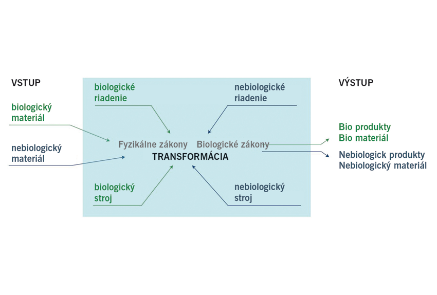 Biointeligentná výroba ako príležitosť pre Európu